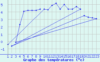 Courbe de tempratures pour Herserange (54)