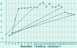 Courbe de l'humidex pour Herserange (54)