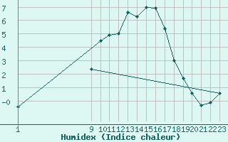 Courbe de l'humidex pour Diepenbeek (Be)