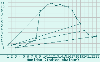 Courbe de l'humidex pour Vals