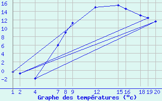 Courbe de tempratures pour Diepenbeek (Be)