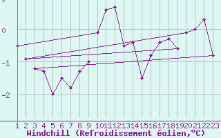 Courbe du refroidissement olien pour Chaumont (Sw)