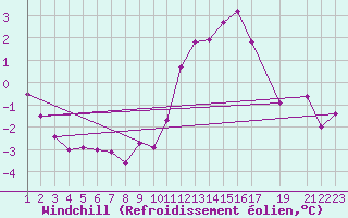 Courbe du refroidissement olien pour Evreux (27)