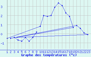 Courbe de tempratures pour Recoules de Fumas (48)