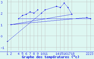 Courbe de tempratures pour Blasjo