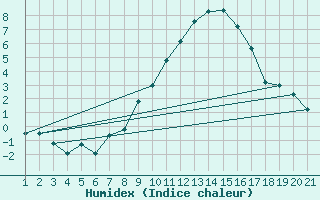 Courbe de l'humidex pour Zermatt