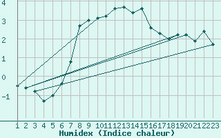 Courbe de l'humidex pour Tromso-Holt