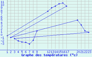 Courbe de tempratures pour Jonzac (17)