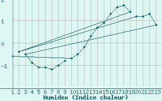 Courbe de l'humidex pour Variscourt (02)