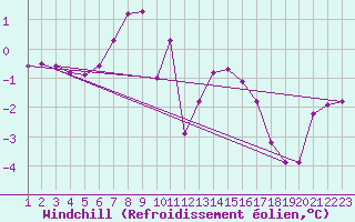 Courbe du refroidissement olien pour Silstrup