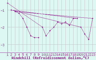 Courbe du refroidissement olien pour Brocken