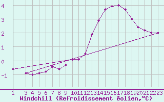 Courbe du refroidissement olien pour Variscourt (02)