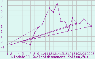 Courbe du refroidissement olien pour Florennes (Be)