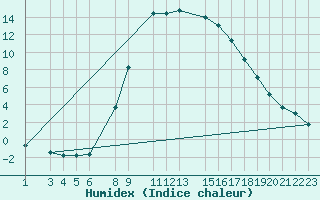 Courbe de l'humidex pour Postojna