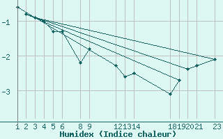 Courbe de l'humidex pour Mont-Rigi (Be)