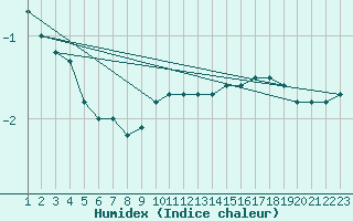 Courbe de l'humidex pour Geilo Oldebraten