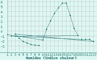 Courbe de l'humidex pour Bellefontaine (88)