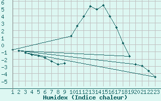 Courbe de l'humidex pour Rethel (08)