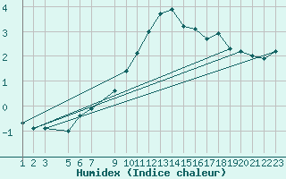 Courbe de l'humidex pour Monte Cimone