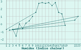 Courbe de l'humidex pour Alfeld