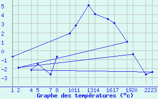 Courbe de tempratures pour Reykjanesbraut