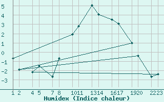 Courbe de l'humidex pour Reykjanesbraut