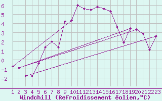Courbe du refroidissement olien pour Moenichkirchen