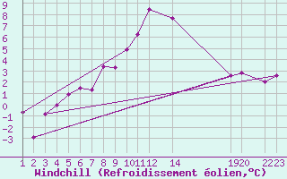 Courbe du refroidissement olien pour Fokstua Ii