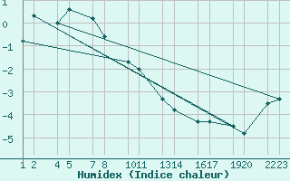 Courbe de l'humidex pour Sklholt