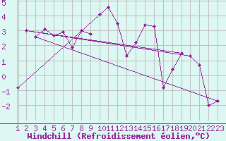 Courbe du refroidissement olien pour Monte Rosa