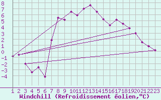 Courbe du refroidissement olien pour Ulrichen