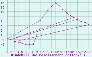 Courbe du refroidissement olien pour Rethel (08)