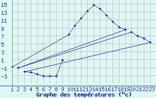 Courbe de tempratures pour Rethel (08)