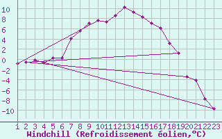 Courbe du refroidissement olien pour Einsiedeln