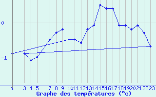 Courbe de tempratures pour Gibostad