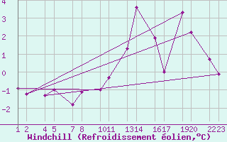 Courbe du refroidissement olien pour Flateyri