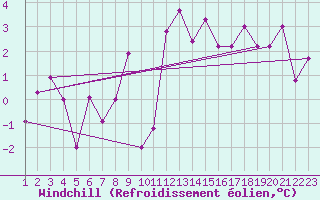 Courbe du refroidissement olien pour Reykjavik