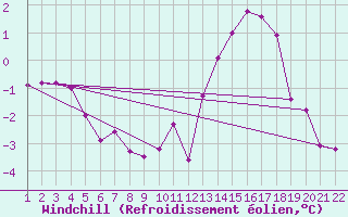 Courbe du refroidissement olien pour Jonzac (17)