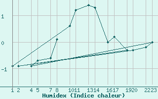 Courbe de l'humidex pour Svnadalur  Dlum