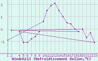 Courbe du refroidissement olien pour Meppen