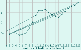 Courbe de l'humidex pour Skriveri