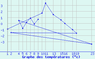 Courbe de tempratures pour Bordes de Seturia (And)