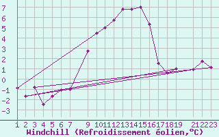 Courbe du refroidissement olien pour Col Des Mosses
