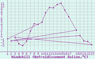 Courbe du refroidissement olien pour Roc St. Pere (And)