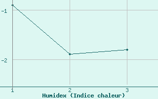 Courbe de l'humidex pour Bethlehem Airport