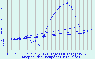 Courbe de tempratures pour Jonzac (17)