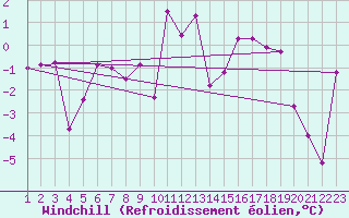 Courbe du refroidissement olien pour Robiei