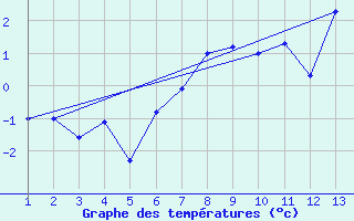 Courbe de tempratures pour Arcalis (And)