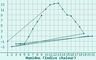 Courbe de l'humidex pour Sivas