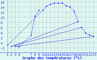 Courbe de tempratures pour Aursjoen